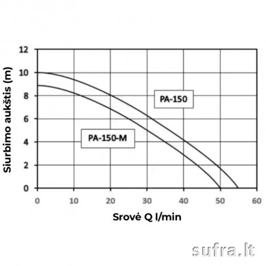 Emulsijos/Aušinimo siurbliai staklėms PA-150(M) 5