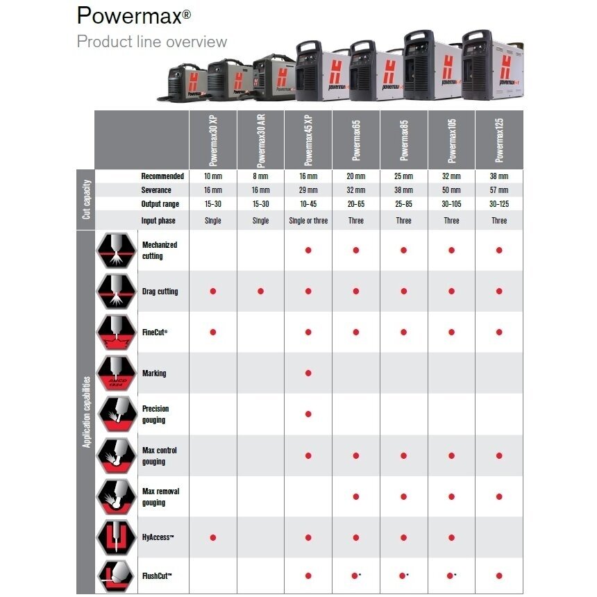 Powermax 45XP, 230V, 10kW (088131), Hypertherm 2
